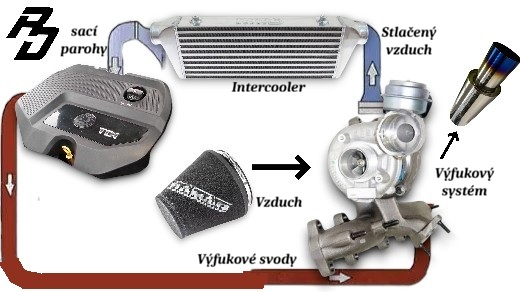 intercooler kit TDI zapojení